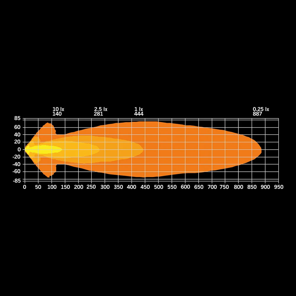Strands Big Energy 9" pyöreä led lisävalo teknien valojakauman piirros missä leveyden ilmoittama asteluku, sekä valon kanaman ilmoittama metrimäärä. Mustalla taustalla oranssi tekninen piirros.