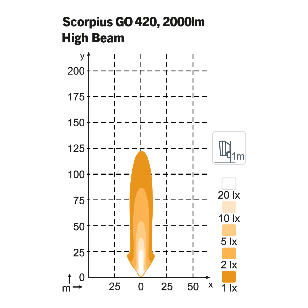 Nordic Lights Scorpius GO 420 High Beam isolux-valokuvio