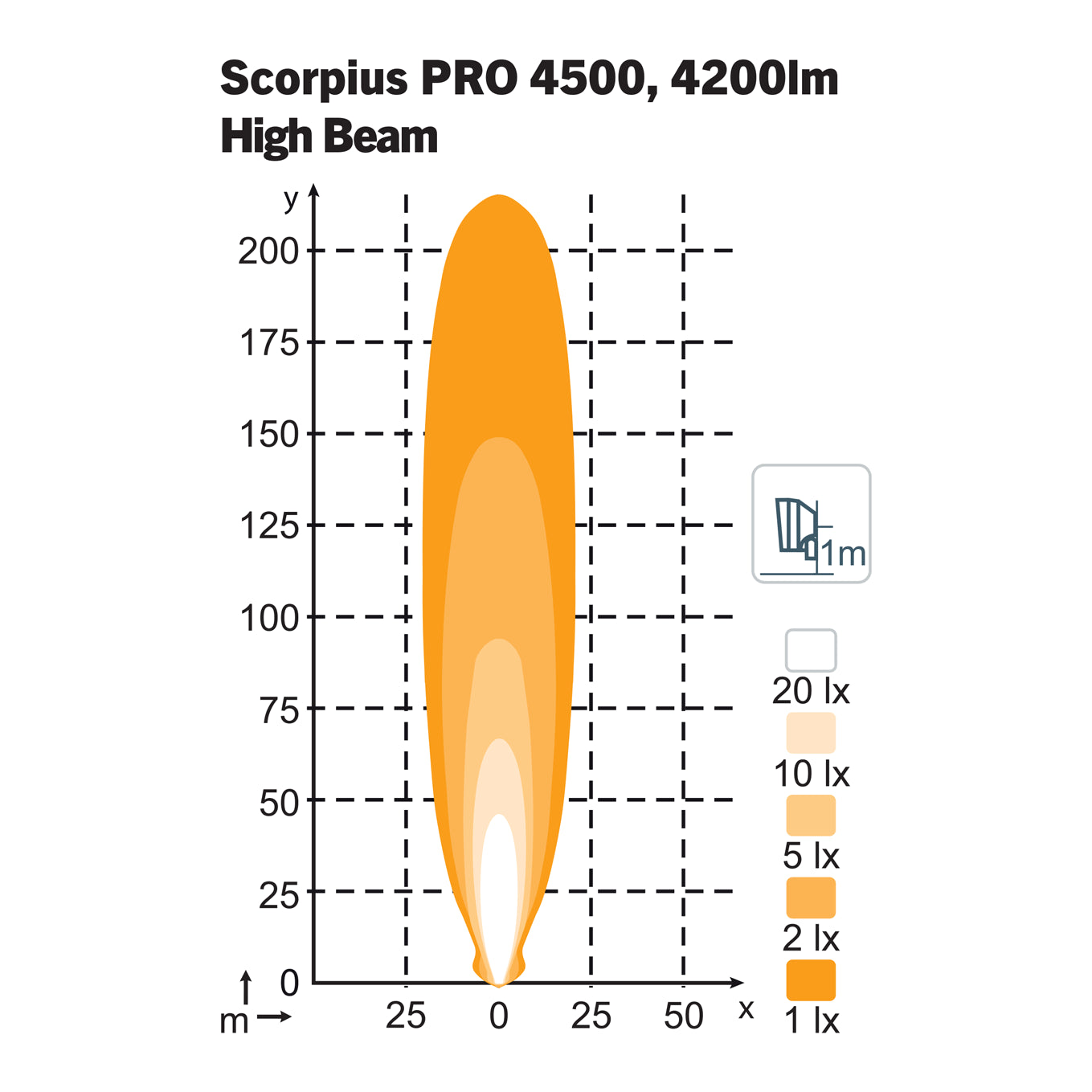 Nordic Lights Scorpius PRO 4500 High Beam isolux-valokuvio